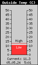 Temperatura powietrza na wysokości 6m n.p.g.