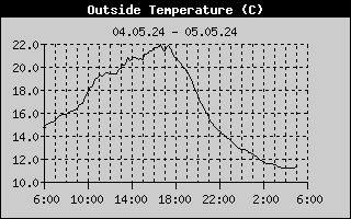 Zmiany temperatury na wysokości 6m n.p.g. z 24h