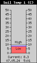 Temperatura powietrza na wysokości 2m n.p.g.